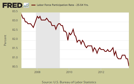 labor participation rate 25 to 54 years