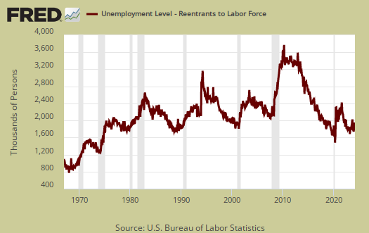 unemployed reentrants levels