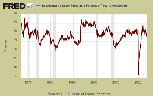 reentrants as percent of unemployed