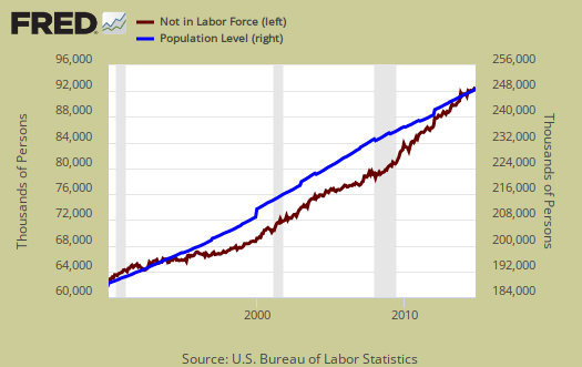 not in labor force against population growth