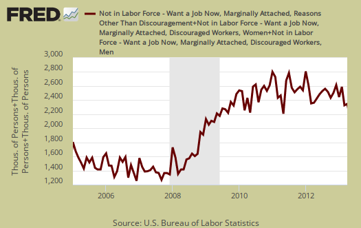 marginally attached to labor force