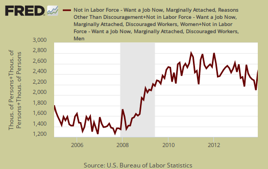 marginally attached to labor force