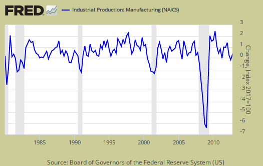 ism vs. fed industrial production
