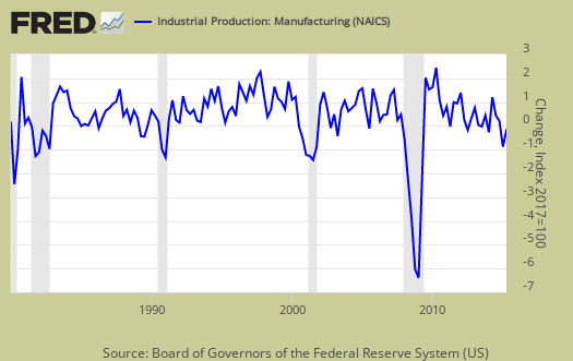 ism vs. fed industrial production