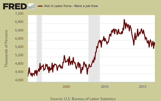 not in labor force want a job