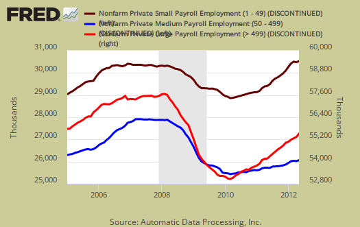 ADP large, medium, small private sector jobs
