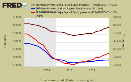 ADP large, medium, small private sector jobs