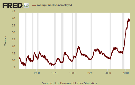 average duration unemployment