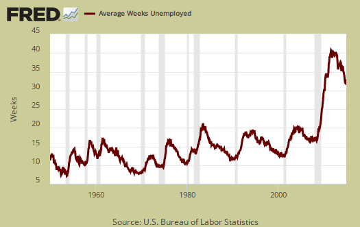 median duration unemployment