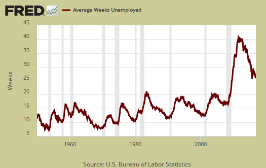 median duration unemployment