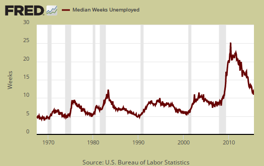 average duration unemployment