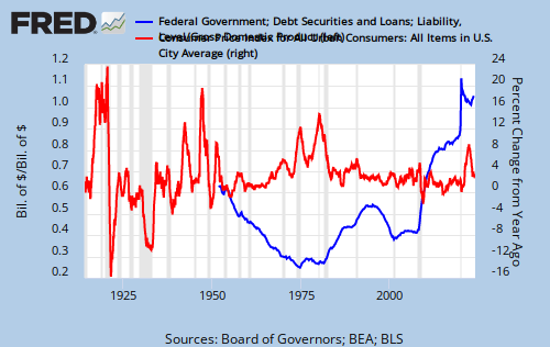 Debt/GDP vs inflation