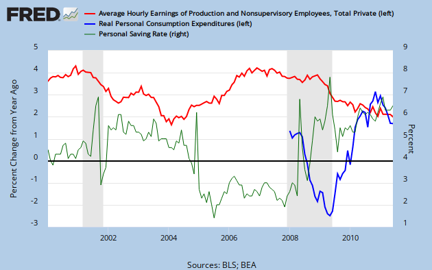 YoY% Change in Real PCE and Avg Hourly Earnings (Private Industry) to SP500