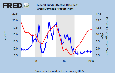 Interest rates vs GDP growth
