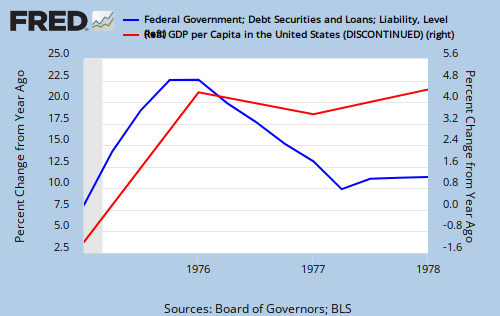 Federal Debt vs per capita GDP 1975-1980 Monetary Sovereignty