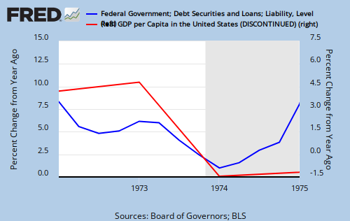 Federal Debt vs per capita GDP 1972-1975 Monetary Sovereignty