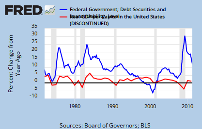 debt growth and GDP growth