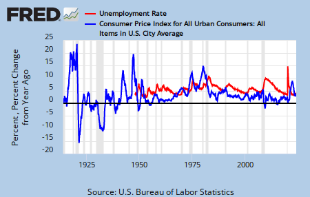 Unemployment inflation