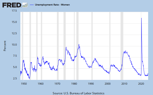 Moderation in Female Unemployment?