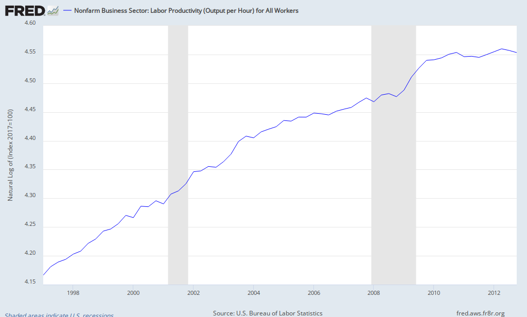 Log of US All Worker Productivity