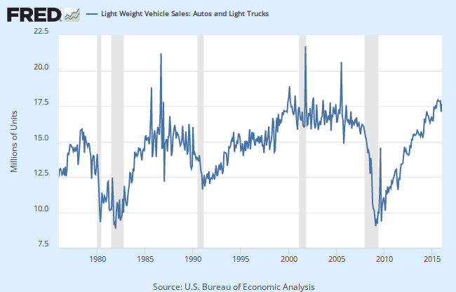 FRED Light Vehicle Sales
