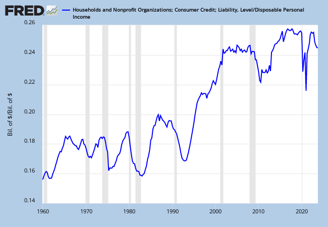 US Consumer Debt as % of Disposable Income