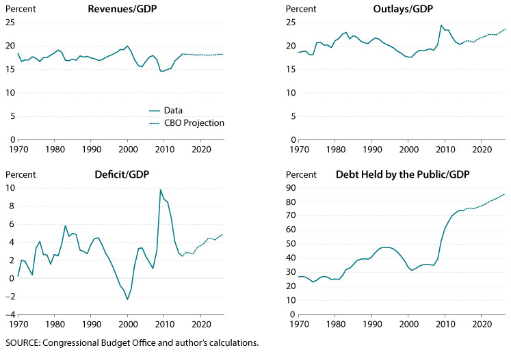 U.S. revenues, U.S. outlays, U.S. deficit and U.S. debt held by the public expressed in GDP.