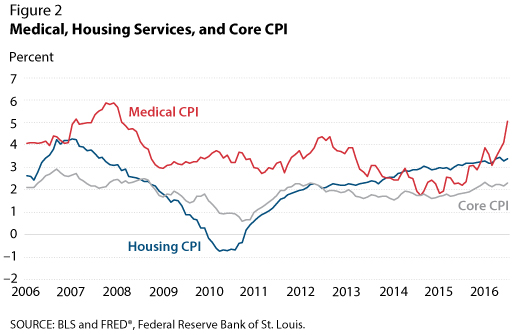Changes in Medical, Housing Services, and Core CPI from 2006-2016 | St. Louis Fed