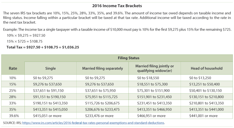 2016 Federal Tax Chart