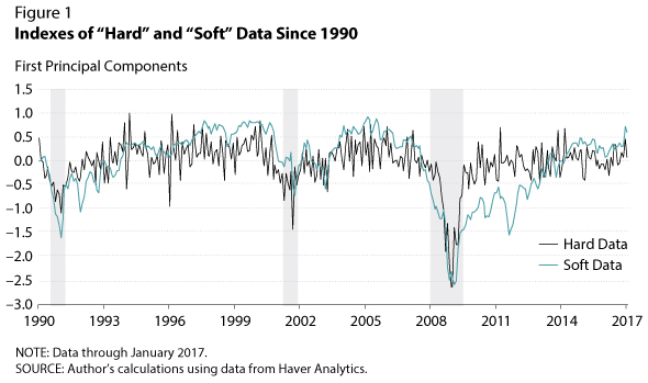 Indexes of hard and soft data since 1990; recently FOMC policymakers have started relying on hard data 
