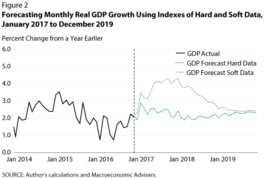 Forecasting monthly GDP 2015-2017; FOMC policymakers are now relying more on hard data