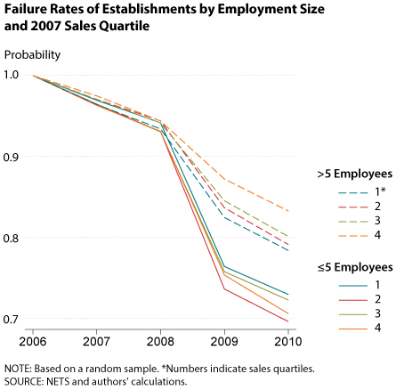 Failure Rates of Businesses by Employment Size and 2007 Sales Quartile | St. Louis Fed