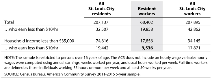 Increasing the St. Louis city minimum wage to $10 an hour would primarily impact non-residents, and would increase the wages of only 13% of low-income residents.