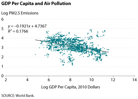 Air pollution compared with GDP