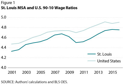 St. Louis MSA and U.S. 9-10 Wage Ratios