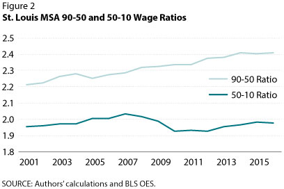 St. Louis MSA 90-50 and 50-10 Wage Ratios