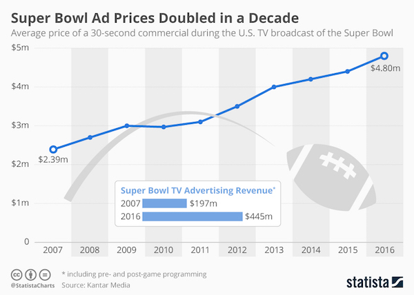 Tv Ad Pricing Chart 2017