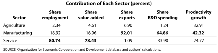 Contribution of Each Sector