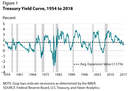 Current Yield Curve Chart 2018