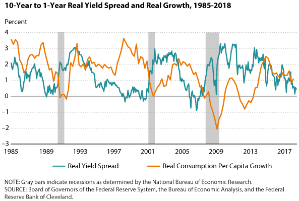 does the yield curve really forecast recession? | st. louis fed