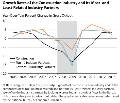 A Study On The Construction Industry