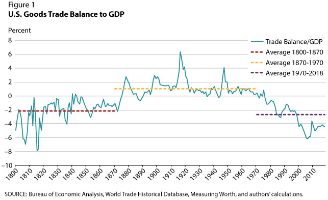 Us Trade Deficit Chart