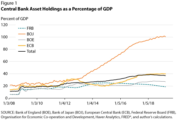 「central bank assets gdp」の画像検索結果