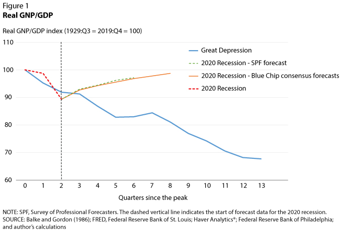 Comparing The Covid 19 Recession With The Great Depression St Louis Fed