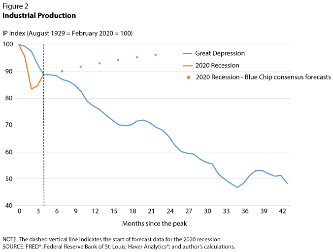 Comparing the COVID19 Recession with the Great Depression St. Louis Fed