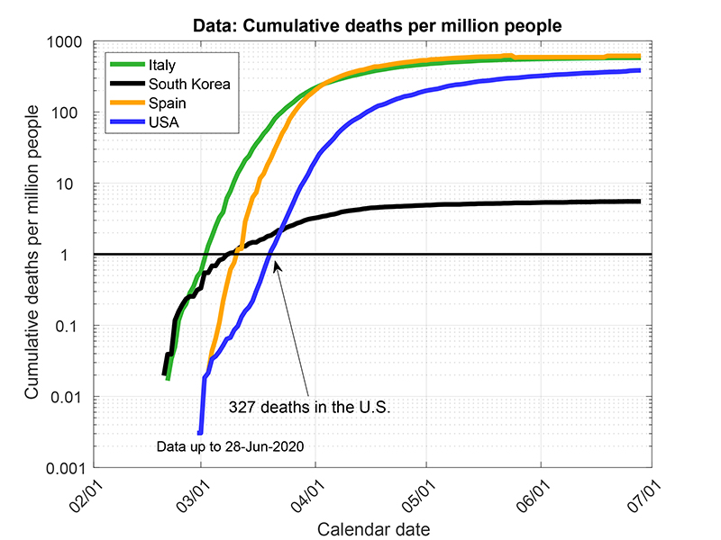 Chart 1: Cumulative Deaths per Million People