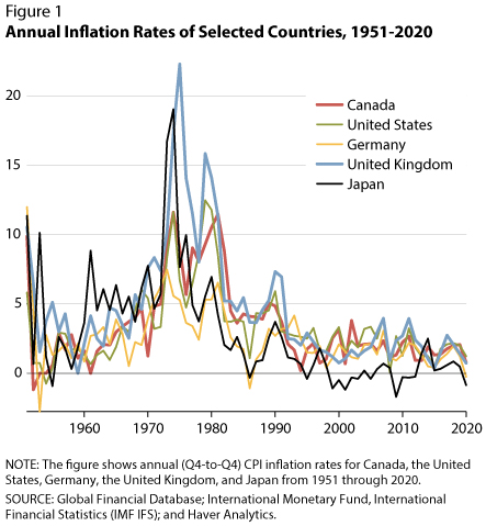 International Inflation Trends | St. Louis Fed