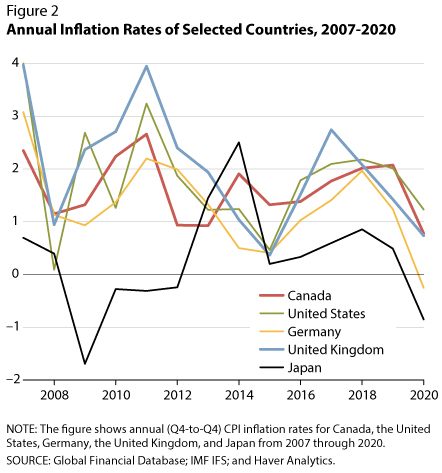 Navigating Inflationary Trends: Comprehensive Overview