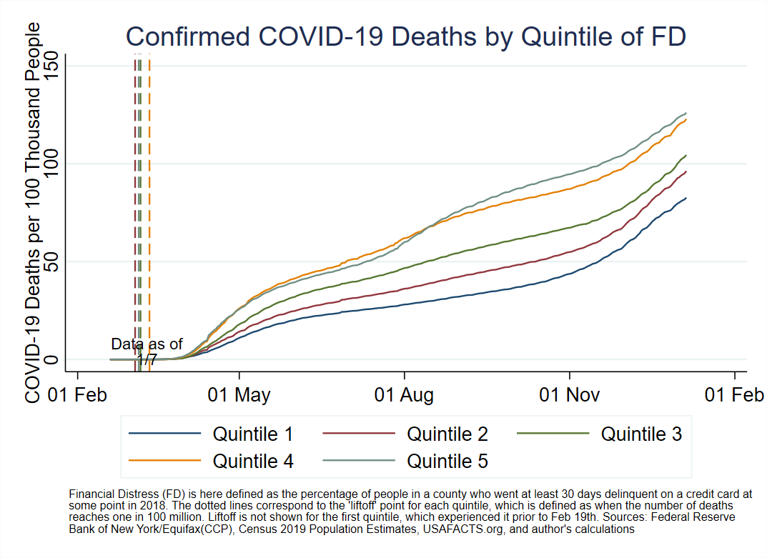 Chart 2: Confirmed COVID-19 Deaths by Quintile of Financial Distress