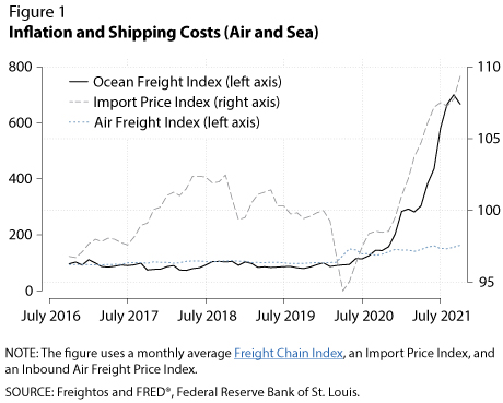 Inflation and Shipping Costs
